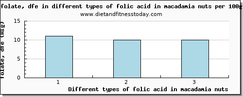 folic acid in macadamia nuts folate, dfe per 100g